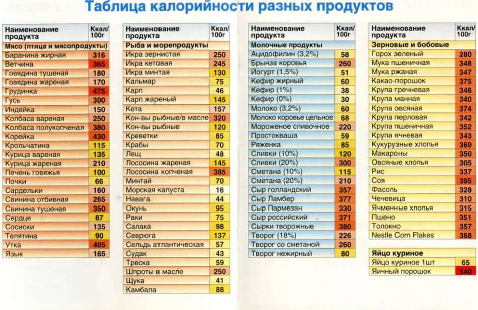 Калорийность продуктов.