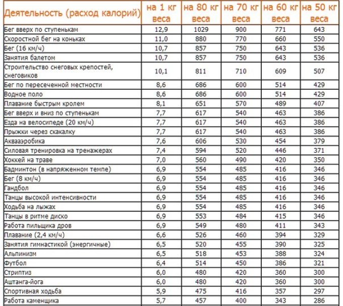 Сколько калорий теряет человек при различной физической нагрузке?